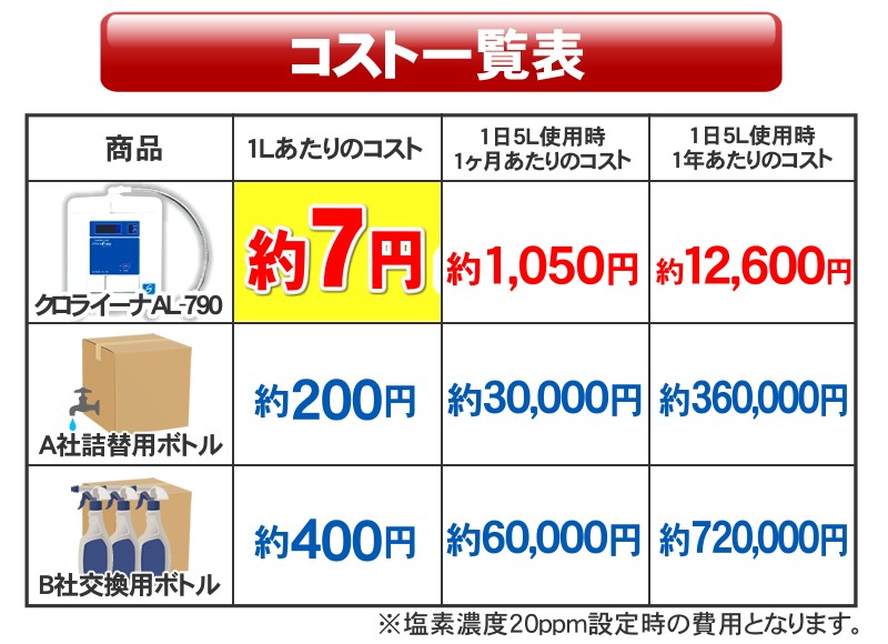 アルテック 電解補助液500cc 微酸性水生成器 クロライーナAL-790