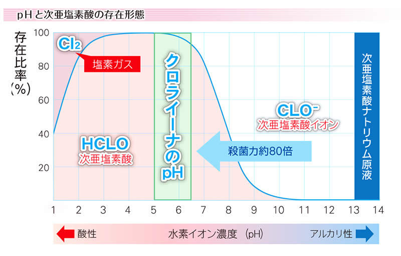日本製 電解式 次亜塩素酸水生成器 微酸性タイプ クロライーナ