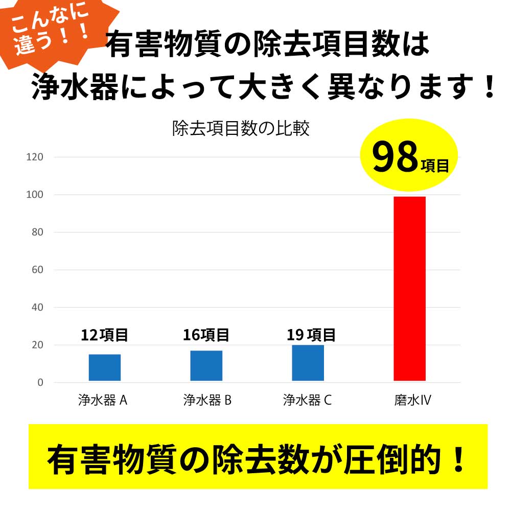 高性能 浄水器 磨水IV(まみず4) 98+2項目の有害物質除去試験をクリア