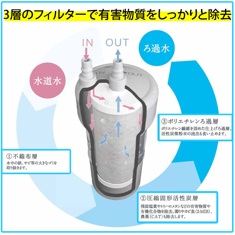 PFAS 除去可能（PFOS PFOA 対応）高性能 浄水器 フィルター 磨水5(まみずファイブ)　ビルトイン　アンダーシンク型　カートリッジ｜nickangensuisosui｜02