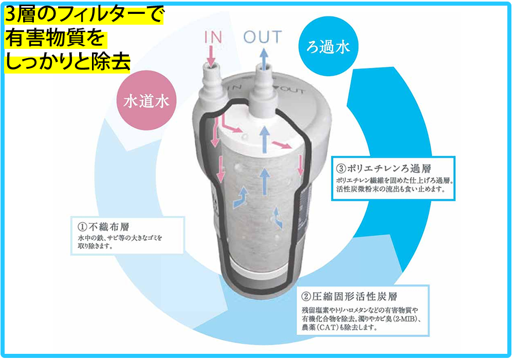 3層のフィルターで有害物質を除去。PFOSPFAS除去可能