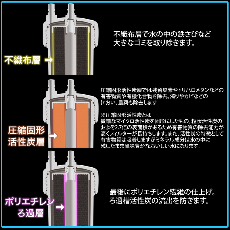 PFAS 除去可能（PFOS PFOA 対応）高性能 浄水器 フィルター 磨水5(まみずファイブ)　ビルトイン　アンダーシンク型　カートリッジ｜nickangensuisosui｜03