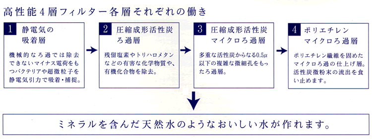 高性能4層フィルター