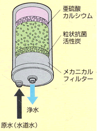 家庭用 強酸性水連続生成器｜サナス KS-50EX TYH-303 還元水 : NIC家電