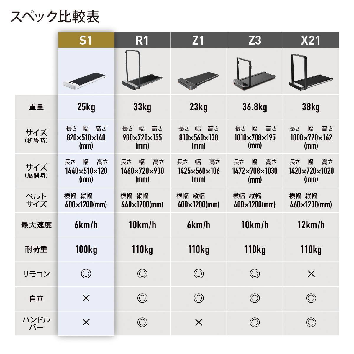 ルームランナーR1pro【5千円OFFクーポン】8/1迄 79,800円