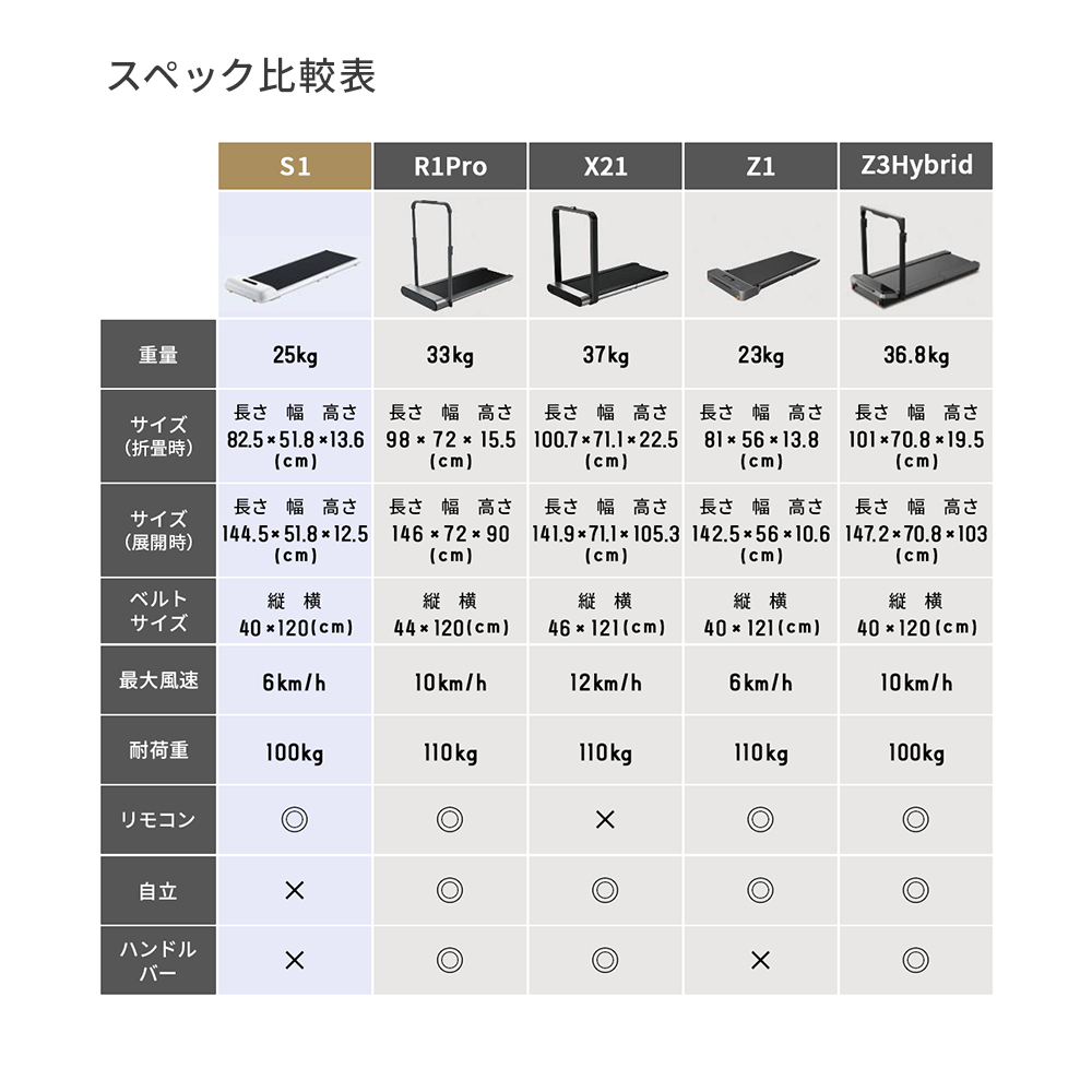 ルームランナー S1【5千円OFFクーポン】1/16迄 74,800円→69,800円