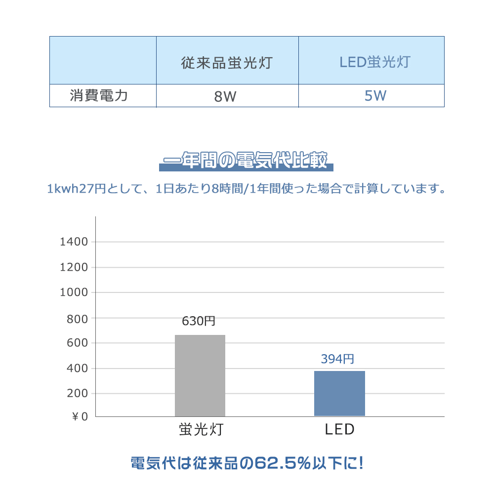 50本セット】LED蛍光灯 8W形 直管 287mm 全工事不要 5W 1000lm 50本セット】LED蛍光灯 8W形 直管 287mm 全工事不要 5W 1000lm