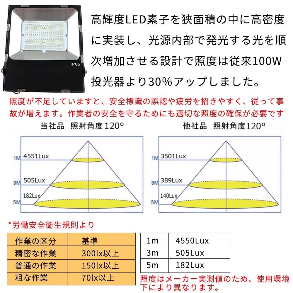 80wled投光器 薄型led投光器 800w水銀灯相当 ハイパワー IP65防水 倉庫用 看板照明 集魚灯 明るい12800lm led作業灯  省エネ スポットライト 2台セット【昼光色】 :fl80w-thinfolldlight-led2set-d:余光照明 - 通販 -  Yahoo!ショッピング