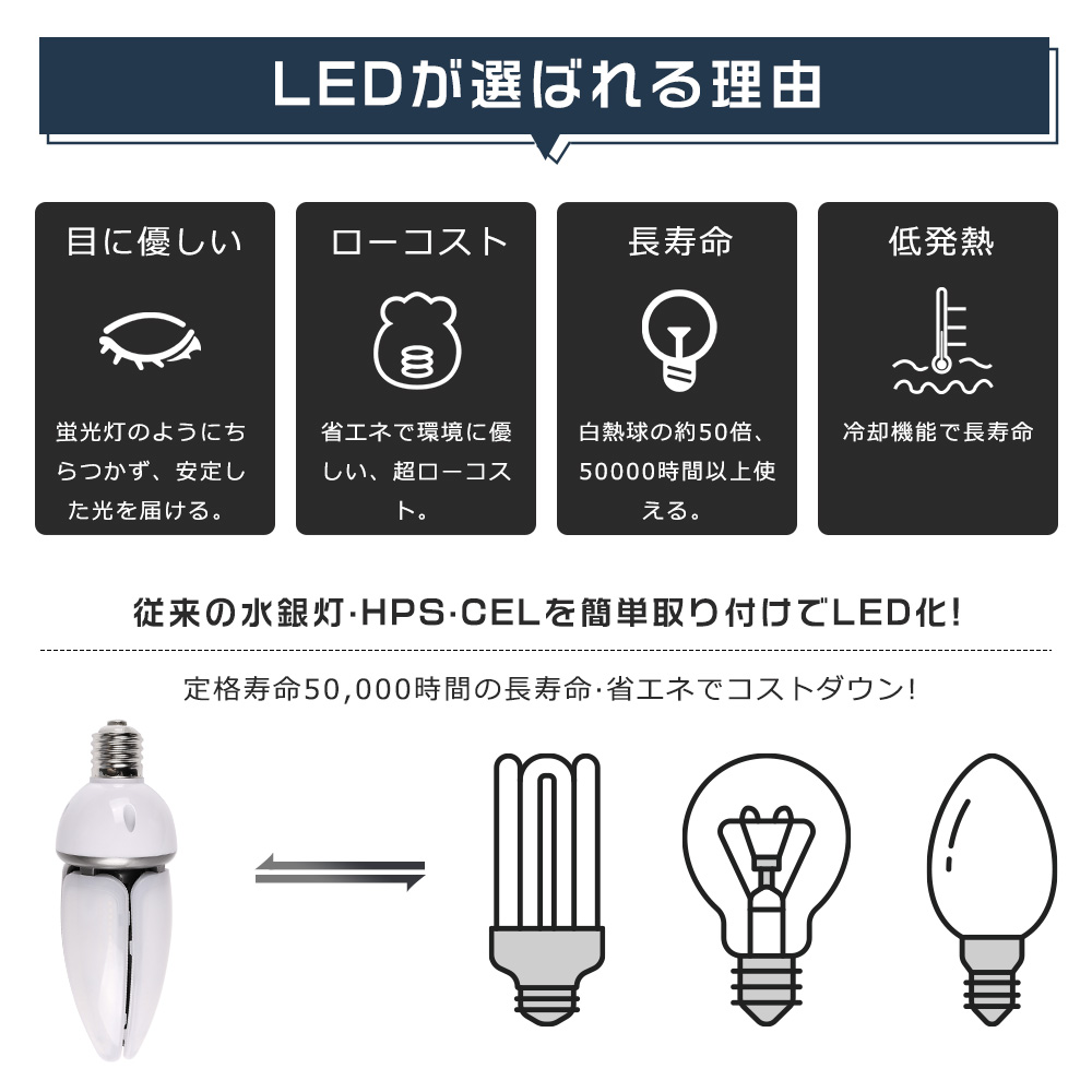 100個セット LEDコーンライト 60W コーン型LEDランプ E39 IP65防水 HF400X 代替品 LED 高天井用LED照明 400W相当 高輝度12000LM 水銀灯からLEDへ交換 街路灯｜nihon-koueki｜08
