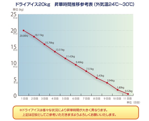 日本橋ドライアイス ドライアイス専用保管ボックス Yahoo ショッピング