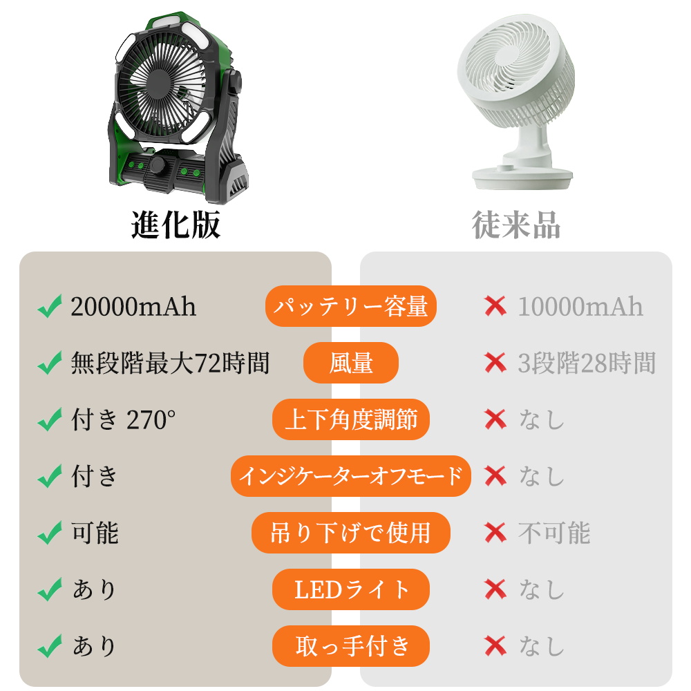アウトドア扇風機 最大60時間連続使用 コードレス 充電式 卓上 扇風機 吊り下げ 急速充電無段階風量調整 LEDライト機能搭載 業務用 室外用 防災  節電対策 : ventilating-fan-20000mah : ECO - 通販 - Yahoo!ショッピング
