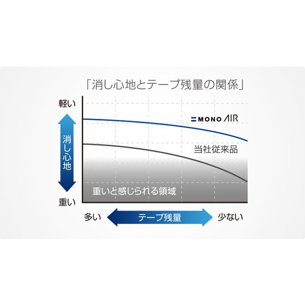 トンボ鉛筆 修正テープ モノエアー 詰め替えタ...の詳細画像2