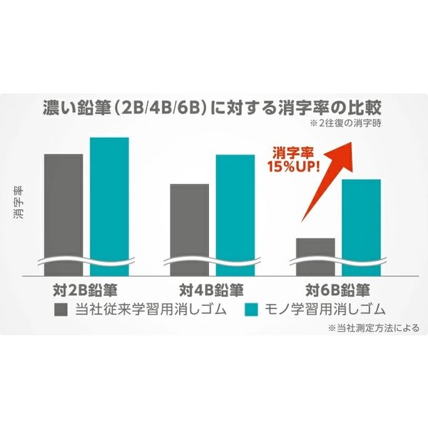 トンボ鉛筆 モノ学習用消しゴム 文房具 文具 ...の詳細画像3