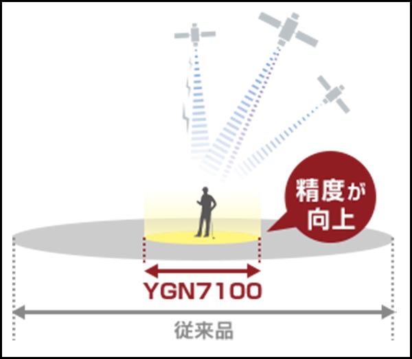 ゴルフナビ YGN7100