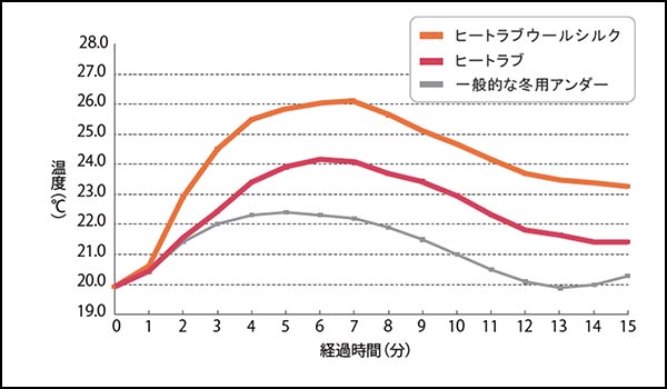 ヒートラブ ウールシルク 