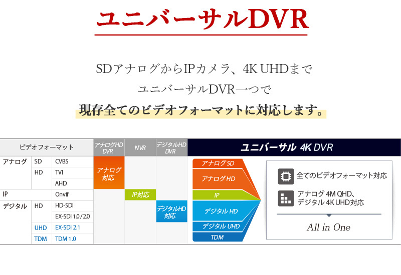 防犯カメラ用録画機DVR UHD804F-UJ 8CH 全てのビデオフォーマット対応 送料無料｜nippon-intercoax｜03