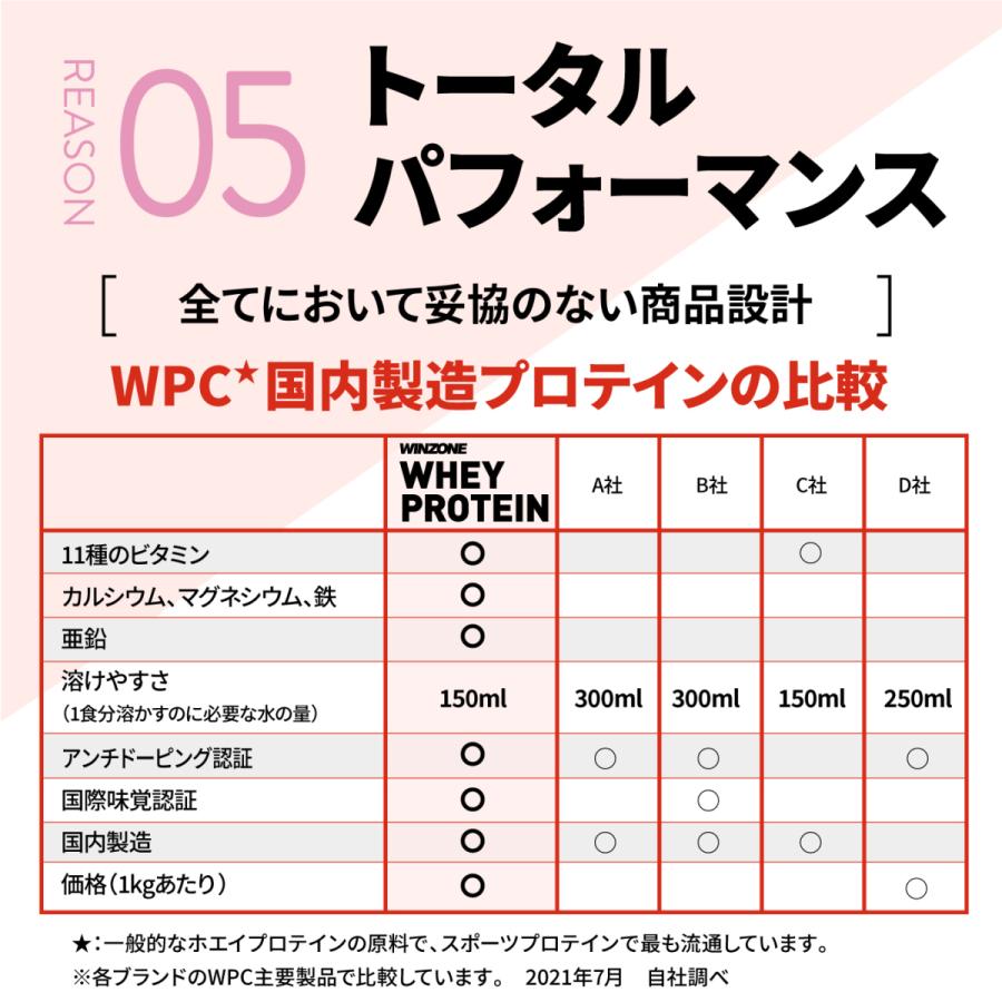 プロテイン ホエイ ウィンゾーン 1kg 女性 男性 人気 WPC