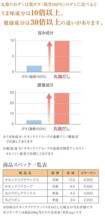 チキンクリアデラックス（1kg×10袋） 無添加・無脂肪 酵母エキス不使用