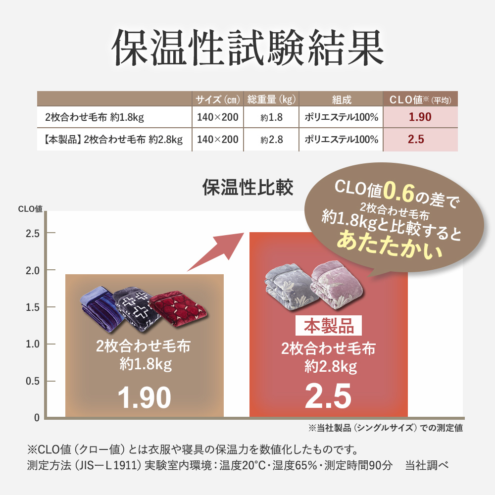 毛布 暖かい シングル 2枚合わせ 西川 厚手 昭和西川公式 衿付き マイヤー毛布 140×200cm 洗える ボリューム 約2.8kg ウォッシャブル リリー |  | 08