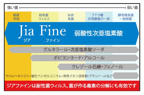 Jia Fine ジアファイン（旧エヴァ水）の除菌スペクトル