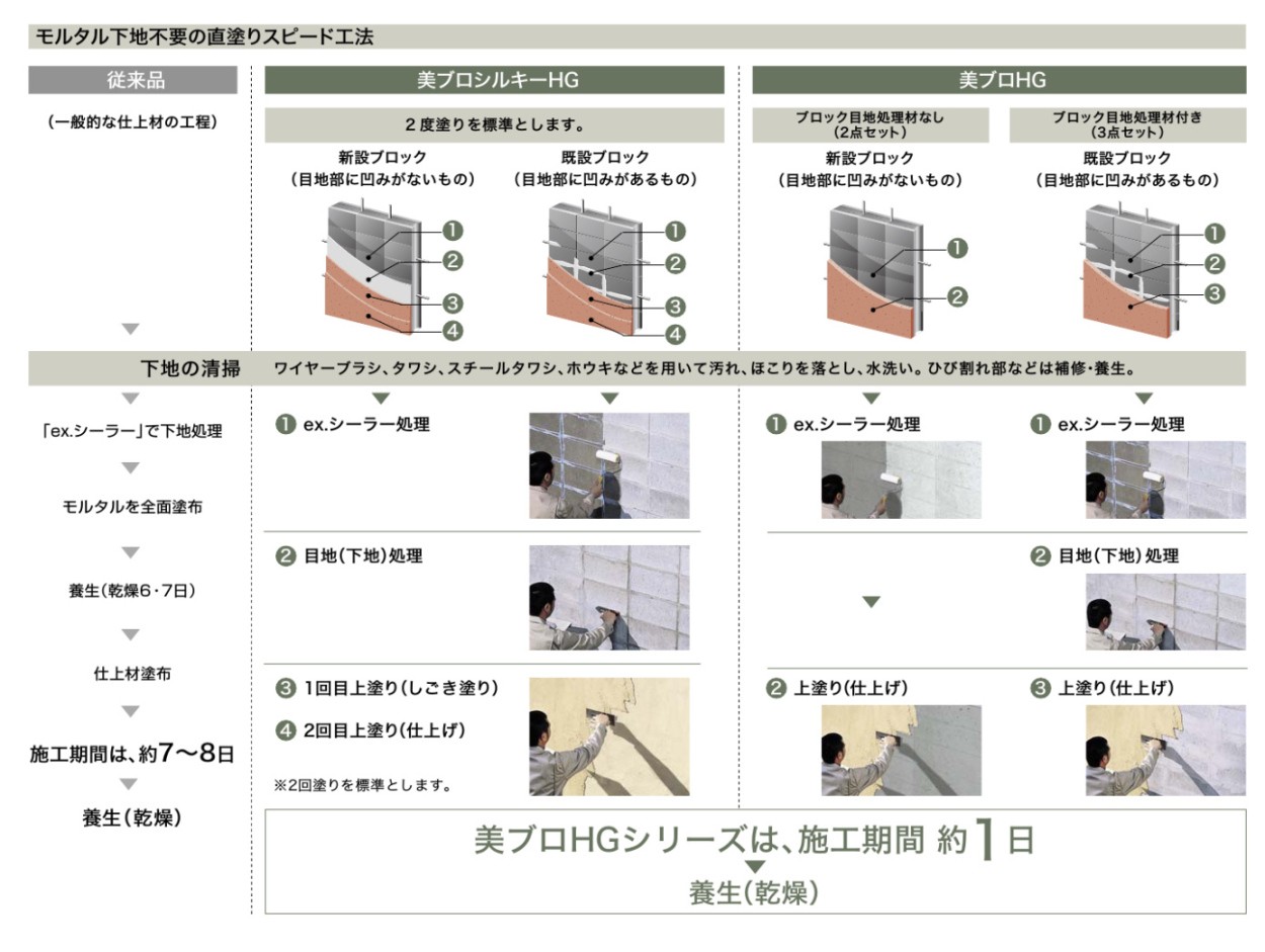 美ブロHG コンクリートブロックに直塗りOK 四国化成工業 : bhg-s