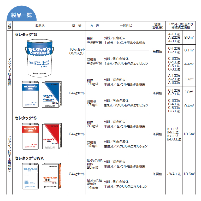 セレタック、レゾナック建材・昭和電工。