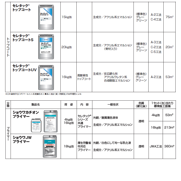 セレタック、レゾナック建材・昭和電工。
