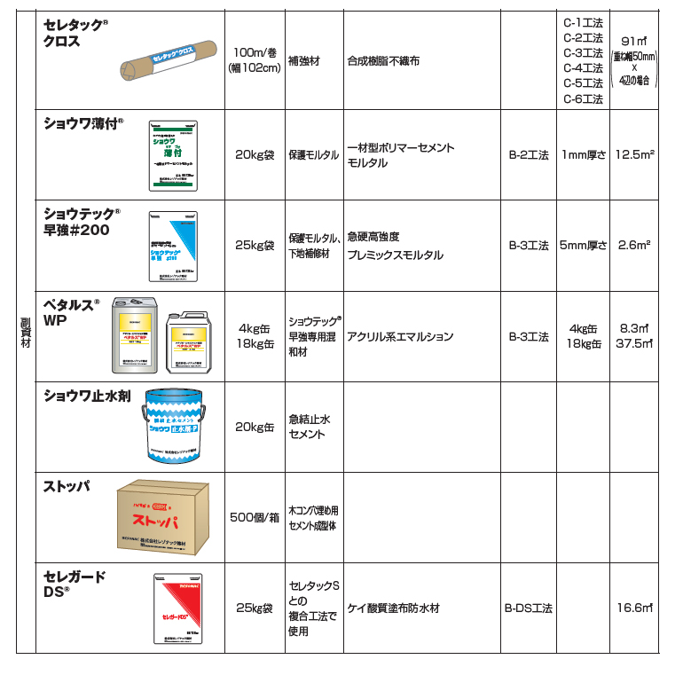 セレタック、レゾナック建材・昭和電工。