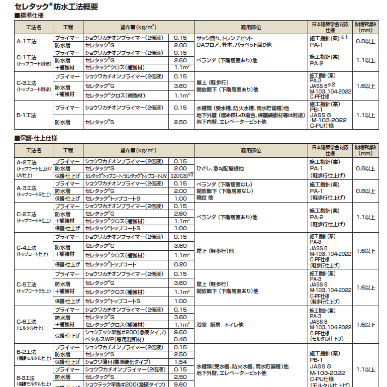 セレタック、レゾナック建材・昭和電工。