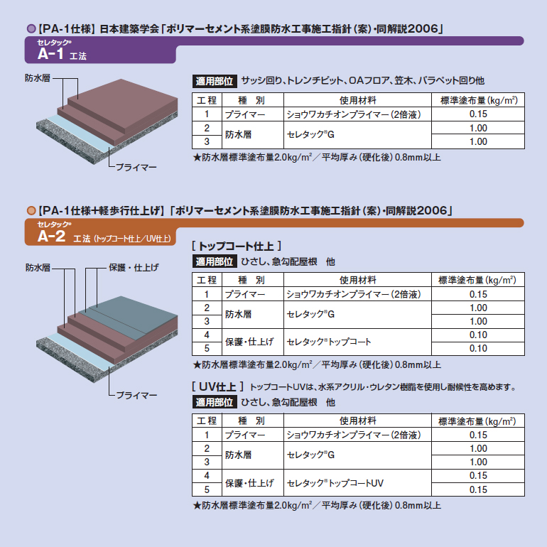セレタック、レゾナック建材・昭和電工。