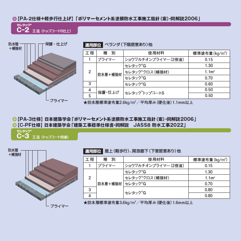 セレタック、レゾナック建材・昭和電工。