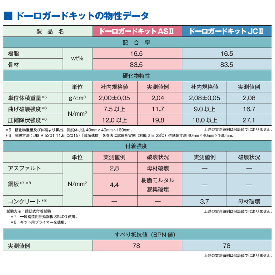 道路の段差修正、橋梁のジョイント、わだち掘れ、滑走路部の補修に。ドーロガードキット(AS2アスファルト用・JC2コンクリート用/セット。三菱マテリアル。