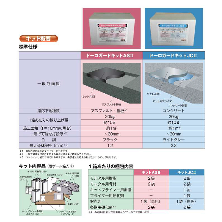 道路の段差修正、橋梁のジョイント、わだち掘れ、滑走路部の補修に。ドーロガードキット(AS2アスファルト用・JC2コンクリート用/セット。三菱マテリアル。