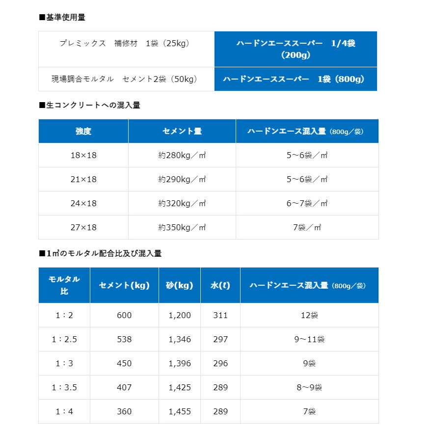 ハードンエーススーパーはモルタル・土間コンクリート用に開発した無機系混和剤です。（日藻工材株式会社）