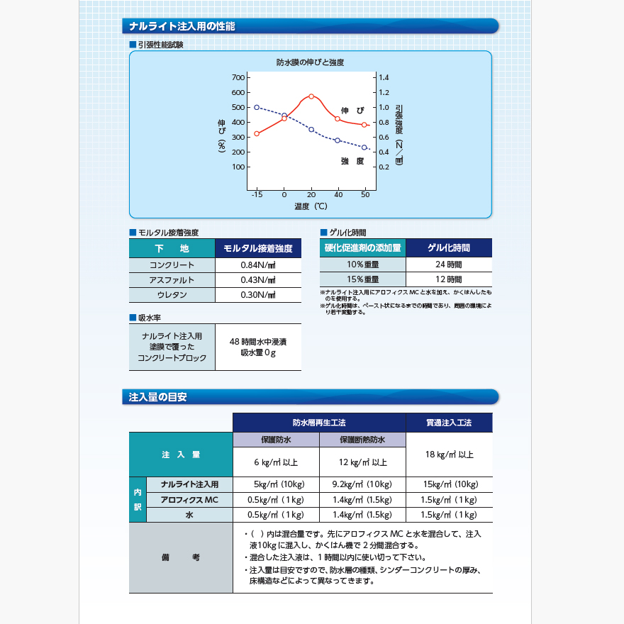 ナルライト注入用(20kg/缶)成瀬化学株式会社。防水層再生工法、全面改修・部分改修に最適!水性石油樹脂・アクリル系 注入防水材。