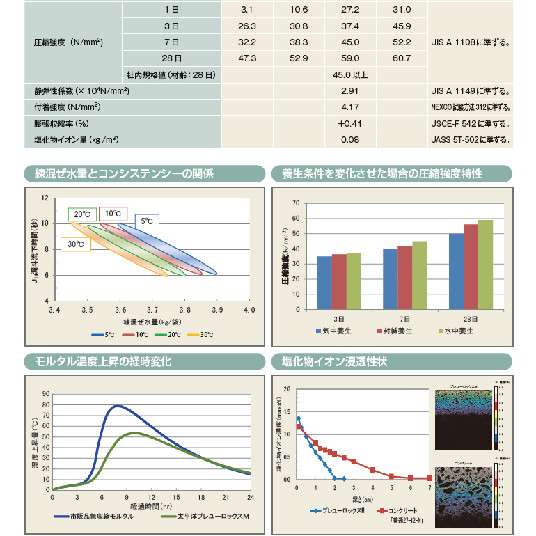 太平洋プレユーロックスM（25kg／袋）セメント系無収縮材（低発熱型）、太平洋マテリアル。