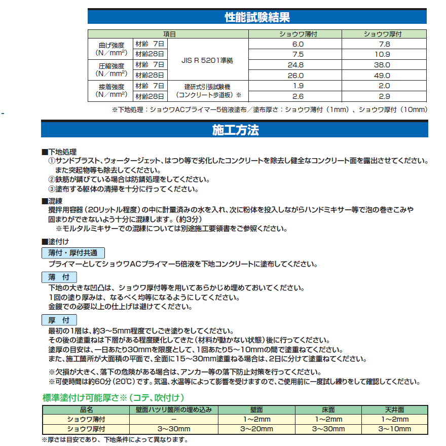 ショウワ厚付（25kg／袋、レゾナック建材・昭和電工）は、カチオン粉末樹脂入りの高強度無収縮ポリマーセメントモルタルです。
