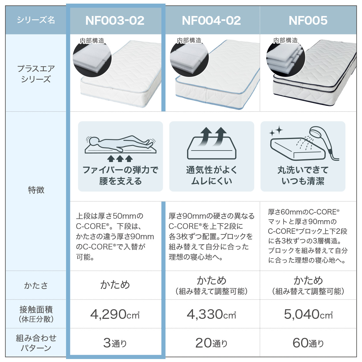 ニトリ（NITORI） 通気性の良い高反発セミダブルマットレス(Nスリープ