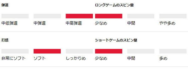 タイトリスト ゴルフボール ベロシティ 2022年モデル 1ダース 12球入り 飛び系 ディスタンス系 ホワイト オレンジ グリーン 2ピース | Titleist | 05