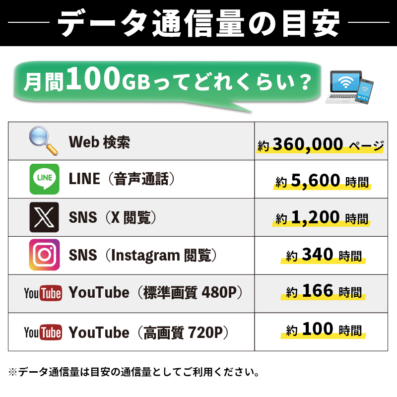 データ通信量の目安