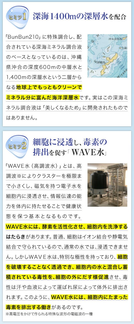 はマルチミネラルを豊富に含み、表面張力が非常に低い、良い水の条件をすべて満たした“理想の水”です。この“理想の水”誕生のヒミツについてご紹介します。地球上でもっともクリーンな海洋深層水 「Bun Bun 210」に特殊調合し、配合されている深海ミネラル調合液のベースとなっているのは、沖縄県沖合の深度600mの中層水と1,400ｍの深層水という二層からなる地球上でもっともクリーンでミネラル分に富んだ海洋深層水です。実はこの深海ミネラル調合液は「美しくなるため」に開発されたものではありません。 最先端の医療現場で注目される“いのちの水”「BunBun210」に配合されている深海ミネラル調合液は病理、臨床、薬学など幅広い分野の専門家が深層水の持つ豊富なミネラル成分に着目し、開発された、まさしく”いのちの水”なのです。WAVE水（高調波水）」とは、高調波※によりクラスターを極限まで小さくし、磁気を持つ電子水を細胞内に浸透させ、情報伝達の能力を体内に持たせることで健康状態を保つ基本となるものです。WAVE水には、酵素を活性化させ、細胞内を洗浄するはたらきがあります。普通、細胞はイオン結合や静電気結合で守られているので、通常の水では、浸透できません。しかしＷＡＶＥ水は、特別な極性を持っており、細胞を破壊することなく透過でき、細胞内の水と混合し蓄積されている毒性を、細胞の外にだす様促進させ、毒性は汗や血液によって運ばれ尿によって体外に排出されます。このように、WAVE水には、細胞内にたまった毒素を排出する働きがあるのです。