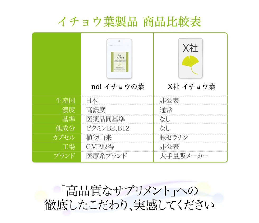 イチョウ葉エキス、イチョウ葉サプリメントの商品比較表