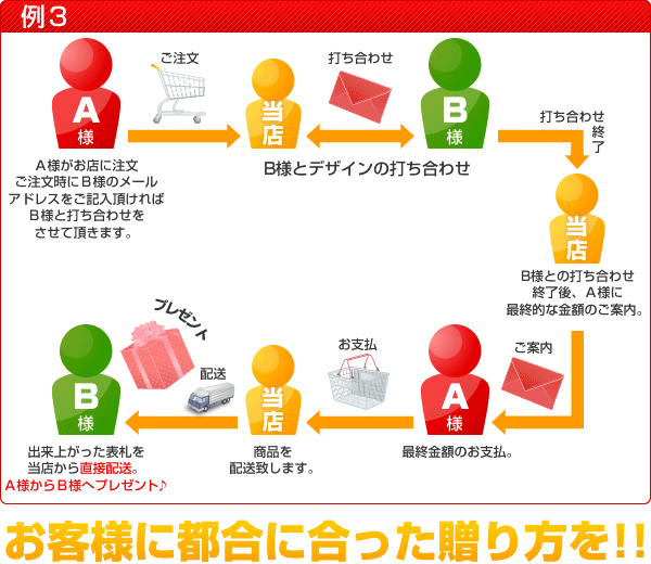 例3