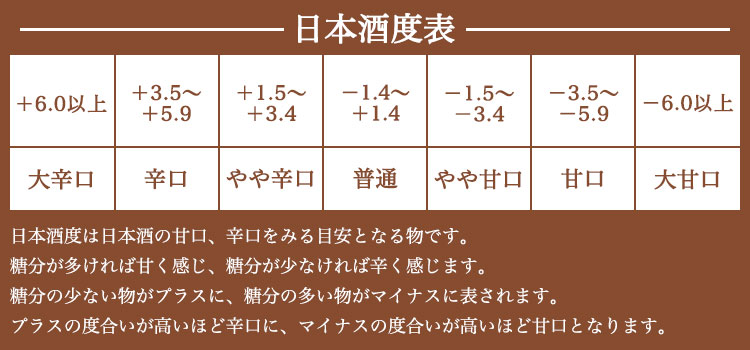 日本酒度数表