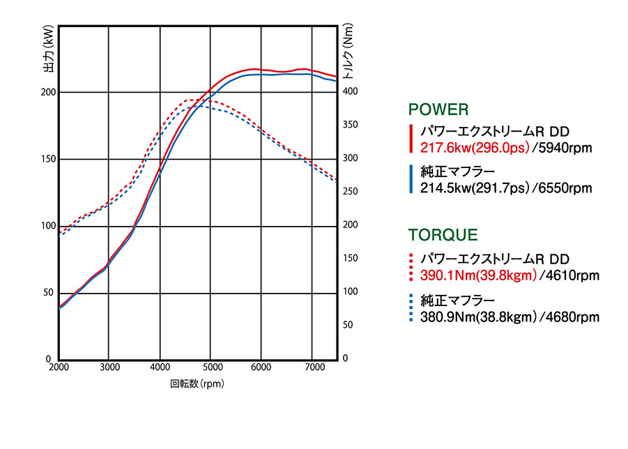 GReddy パワーエクストリームR DD VAB/VAG 10163302 スバル WRX STI WRX S4 トラスト TRUST マフラー  エキゾースト カスタム : 10163302 : Norauto Yahoo!ショッピング店 - 通販 - Yahoo!ショッピング