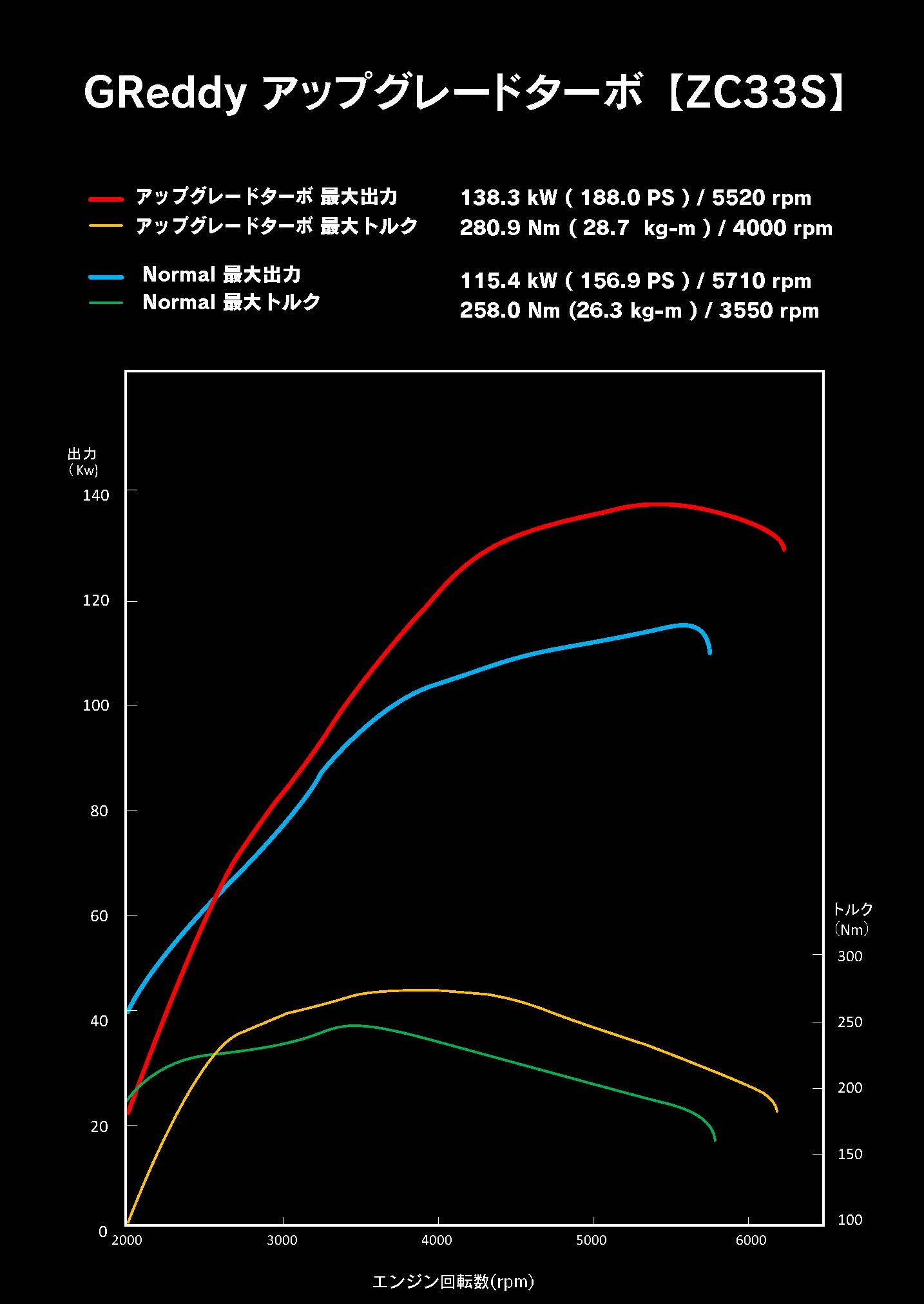 TRUST GReddy ハイフロータービンキット ZC33S 11590701 スズキ