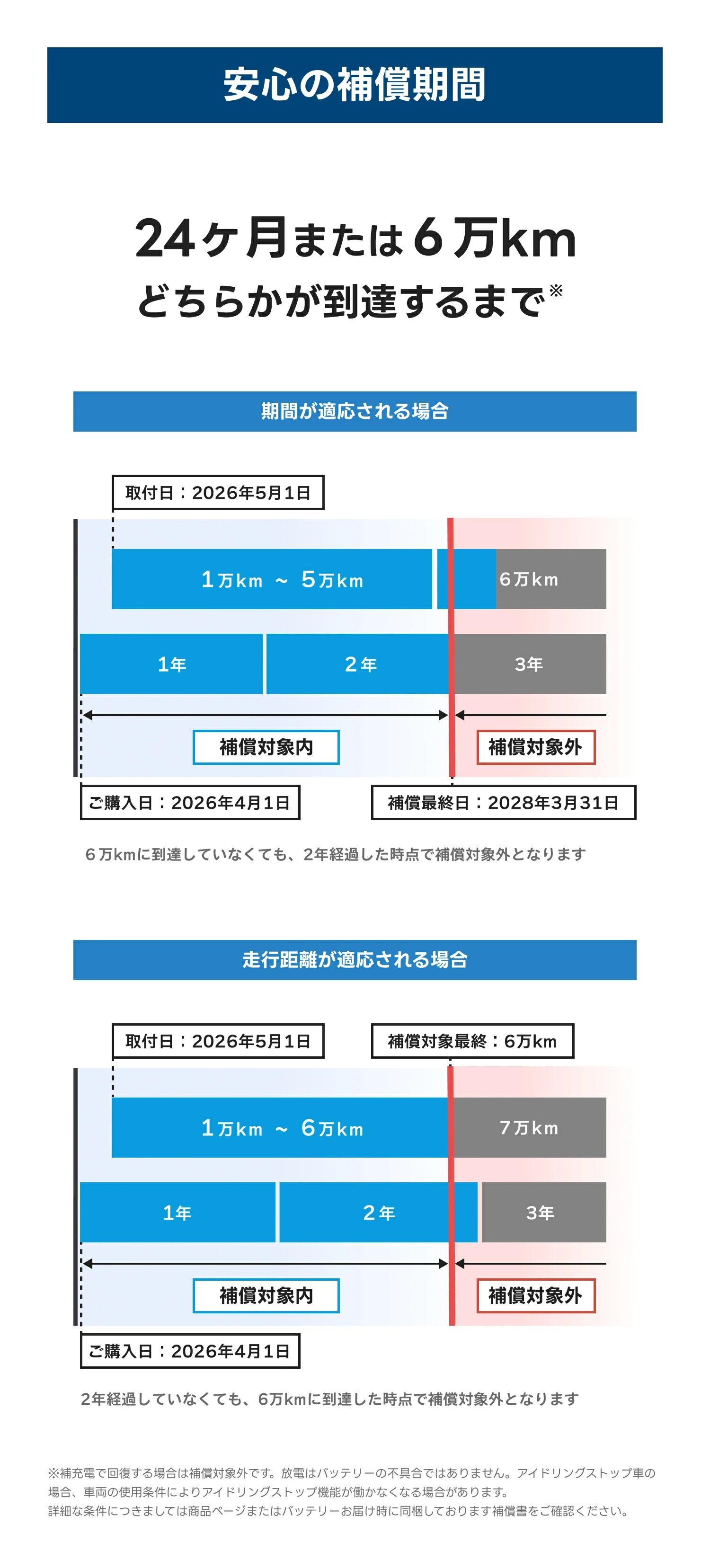 保証2年6万
