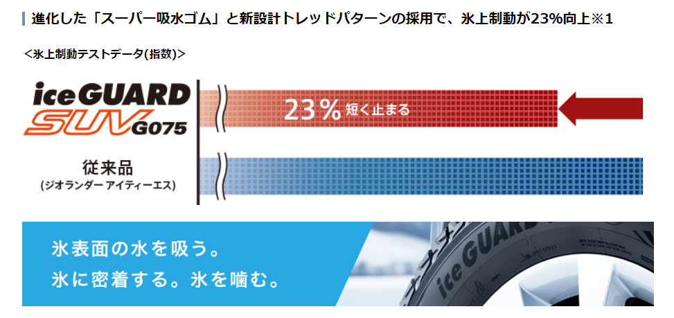 iceGUARD 4本セット ヨコハマタイヤ アイスガード SUV G075 E4786