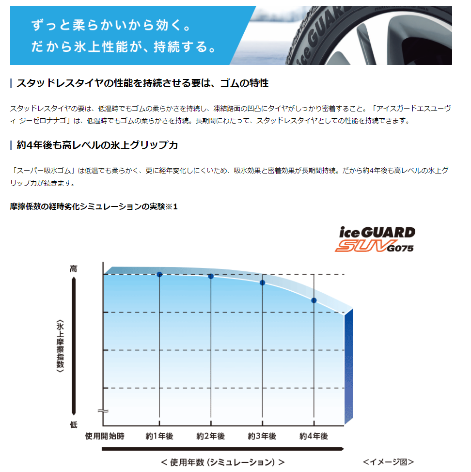iceGUARD 4本セット ヨコハマタイヤ アイスガード SUV G075