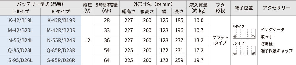 古河バッテリー UltraBattery ECHNO IS N-55/B24L 品番：N-55/B24L カーバッテリー 車 バッテリー交換 エクノ  IS ウルトラバッテリー アイドリングストップ車用 :ubn-55b24l:Norauto Yahoo!ショッピング店 - 通販 -  Yahoo!ショッピング